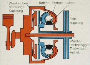 Schemazeichnung: Traktor, Maschinenelement, Kupplung, Turbokupplung