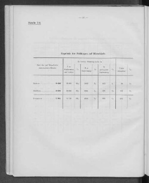 Tabelle VII. Ergebnis der Prüfungen auf Hörschärfe.