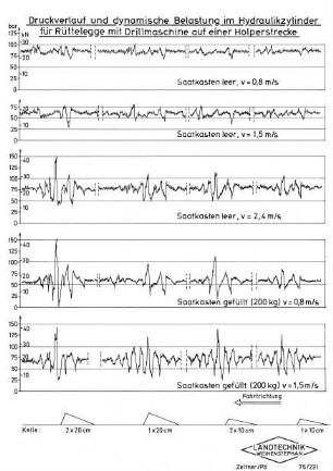 Druckverlauf und dynamische Belastung im Hydraulikzylinder für Rüttelegge mit Drillmaschine auf einer Holperstrecke