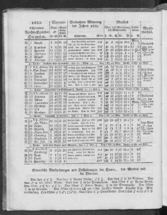 1823. Allgemeiner Reichs-Kalender. December.