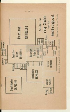 Verhältnis der europ. Staaten nach ihrer Bevölkerungszahl