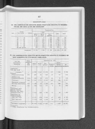 Von hamburgischen Gerichten wegen Straftaten verurteilte Personen 1981 nach ausgewählten strafbaren Handlungen