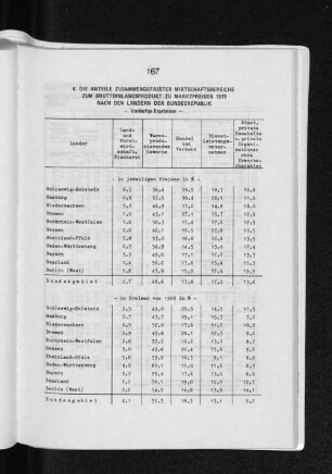 4. Die Anteile zusammengefasster Wirtschaftsbereiche zum Bruttoinlandsprodukt zu Marktpreisen 1975 nach den Ländern der Bundesrepublik