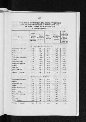 4. Die Anteile zusammengefasster Wirtschaftsbereiche zum Bruttoinlandsprodukt zu Marktpreisen 1975 nach den Ländern der Bundesrepublik