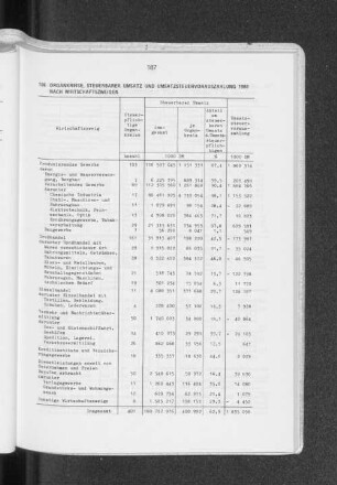 Organkreise, steuerbarer Umsatz und Umsatzsteuervorauszahlung 1980 nach Wirtschaftszweigen
