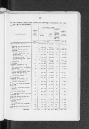 Organkreise, steuerbarer Umsatz und Umsatzsteuervorauszahlung 1980 nach Wirtschaftszweigen