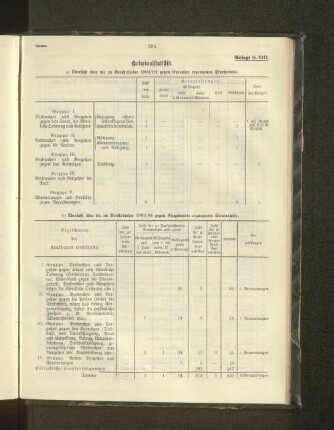 b) Übersicht über die im Berichtsjahre 1903/04 gegen Eingeborene ergangenen Strafurteile.