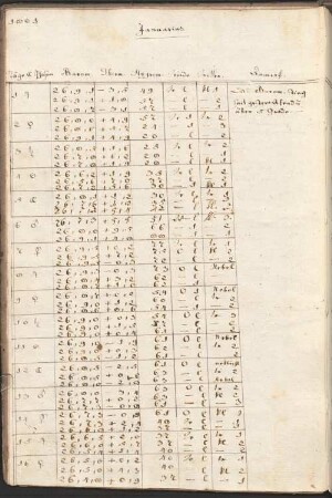 Meteorologische Tabellen aus dem Kloster Fürstenfeld bzw. Fürstenfeldbruck, Bd. 3: 1801 - 1806 - BSB Cgm 9512(3