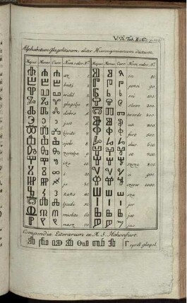 Alphabetum glagoliticum, aliter Hieronymianum Dictum.