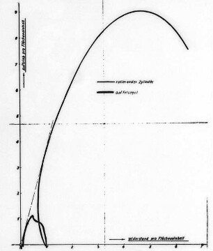 Leistungskurven, Diagramm : Technikgeschichte | Maschinenbau | Verkehrswesen | Schiffbau
