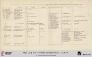 Chronological table
