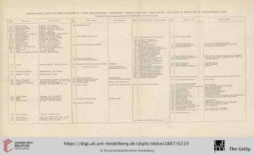 Chronological table