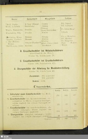 C. Einzelfachschüler bei Grundschullehrern