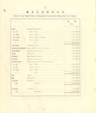 7. Table of the total value of classified commodities exported from Japan