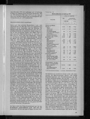 Tabelle 15: Steueraufkommen in Hamburg 1972