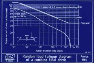Random load fatigue diagram of a combine final drivc