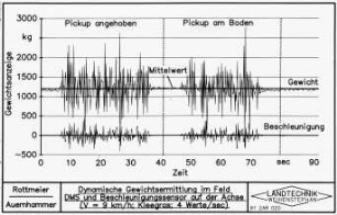 Dynamische Gewichtsermittlung im Feld DMS und Beschleunigungssensor auf der Achse (v = 9 km/h; Kleegras; 4 Werte/sec)