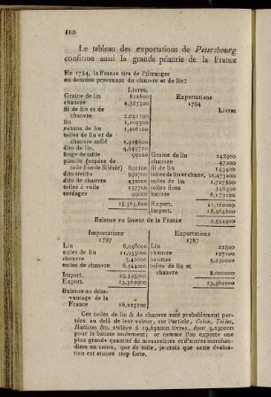 Le tableau des exportations de Petersbourg confirme aussi la grande pénurie de la France...