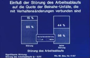 Einfluß der Störung des Arbeitsablaufs auf die Quote der Beinahe-Unfälle, die mit Verhaltensänderungen verbunden sind