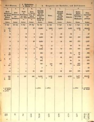 Statistische Uebersichten über Waaren-Verkehr und Zoll-Ertrag im Deutschen Zoll-Vereine : für das Jahr ..., 1850