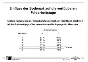 Einfluss der Bodenart auf die verfügbaren Feldarbeitstage