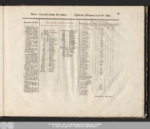 Ober-Consistorium Dresden. Ephorie Meissen und St. Afra.