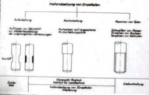 Instandsetzung