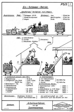 Arbeitsverfahren mit der Sammelpresse