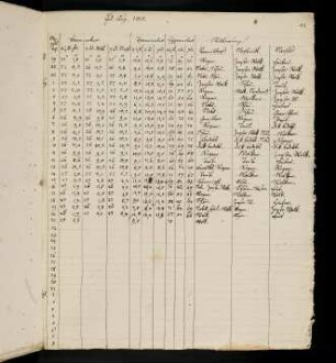 11, 1815, 29. Juli-8. September