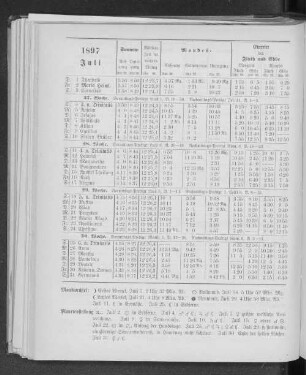 1897. Juli.
