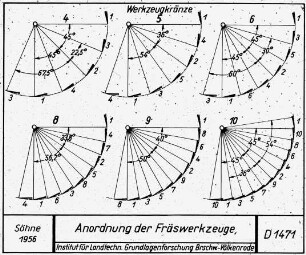 Anordnung der Fräswerkzeuge