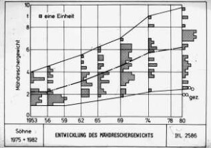 Entwicklung des Mähdreschergewichts von 1953 - 1980