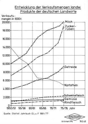 Entwicklung der Verkaufsmengen landw. Produkte der deutschen Landwirte