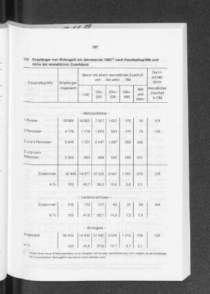 Empfänger von Wohngeld am Jahresende 1995 nach Haushaltsgröße und Höhe der monatlichen Zuschüsse