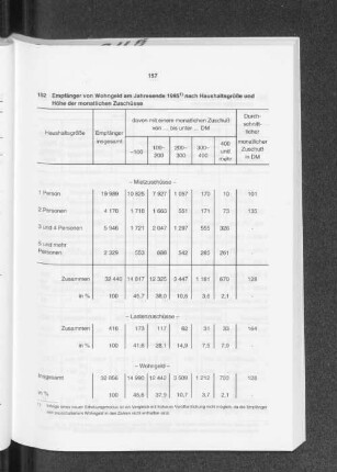 Empfänger von Wohngeld am Jahresende 1995 nach Haushaltsgröße und Höhe der monatlichen Zuschüsse