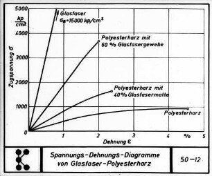 Spannungs-Dehnungs-Diagramme von Glasfaser-Polyesterharz