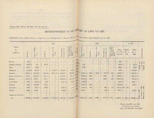 Bijlage XIX. Behoort bij bladz. 131 van deel II. Bezuinigingsvoorstellen van den directeur der bosschen van Lawick van Pabst