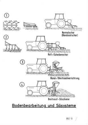 Bodenbearbeitung und Säsysteme