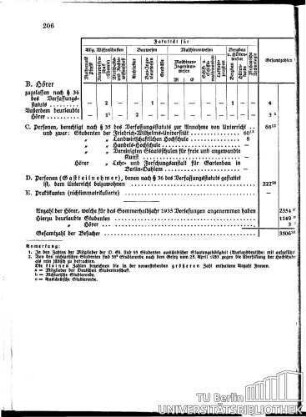 Besuchsübersichten für das Wintersemester 1934/35 und das Sommersemester 1935