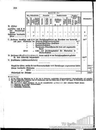 Besuchsübersichten für das Wintersemester 1934/35 und das Sommersemester 1935