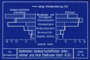 Krankheiten landwirtschaftlicher Unternehmer und ihrer Ehefrauen (nach ASG)