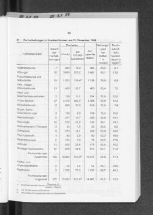 Fachabteilungen in Krankenhäusern am 31. Dezember 1994