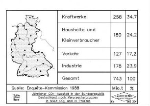 Jährlicher CO2-Ausstoß in der Bundesrepublik Deutschland nach Verursachergruppen in Mio. t CO2 und in %