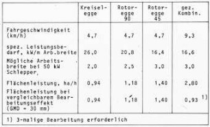 Übersicht: Bodenbearbeitung, Bodenbearbeitungsgerät, Technische Daten, Kreiselegge, Zinkenrotor