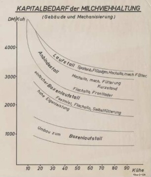 Kapitalbedarf der Milchviehhaltung (Gebäude und Mechanisierung)