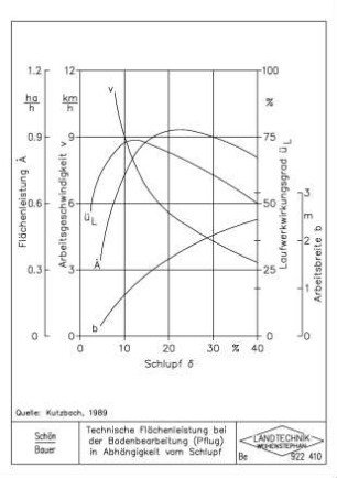 Technische Flächenleistung bei der Bodenbearbeitung (Pflug) in Abhängigkeit vom Schlupf