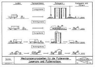 Mechanisierungsketten für die Futterernte, Lagerung und Futtervorlage