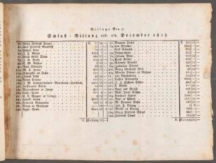 Beilage Nro. 5 Schluß-Bilanz sub ult. December 1815.