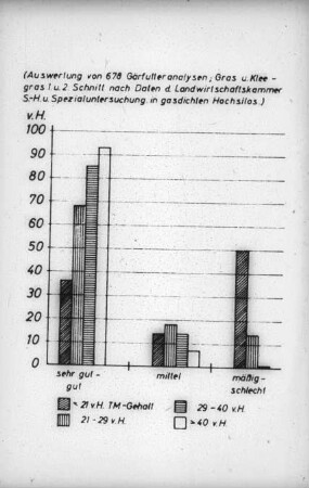 Gärfutterqualität - Auswertung von 678 Gärfutteranalysen;Gras- und Kleegras 1. u. 2. Schnitt nach Daten der Landwirtschaftskammer S-H und Spezialuntersuchung in gasdichten Hochsilos