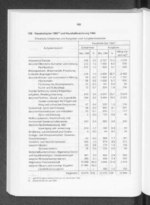 Haushaltsplan 1995 und Haushaltsrechnung 1994